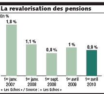 Les retraites revalorisées de 0,9 % au 1 er avril Les retraites revalorisées de 0,9 % au 1 er avril
