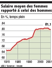 Egalité professionnelle : un malus pour les entreprises qui n'informent pas leur CE Egalité professionnelle : un malus pour les entreprises qui n'informent pas leur CE