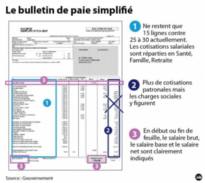 Le bulletin de paie dématérialisé, et simplifié