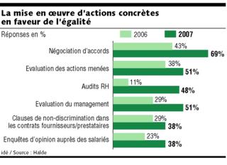 Les entreprises et la discrimination : peut mieux faire