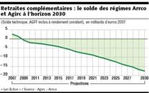 Retraites complémentaires : le départ à 60 ans n'est pas remis en question Retraites complémentaires : le départ à 60 ans n'est pas remis en question