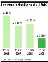 Le SMIC augmentera d'au moins 1,25% en juillet Le SMIC augmentera d'au moins 1,25% en juillet