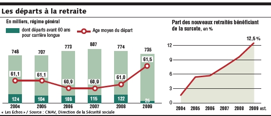 Retraite : l'âge moyen de départ est remonté de six mois en 2009, après des années de recul Retraite : l'âge moyen de départ est remonté de six mois en 2009, après des années de recul