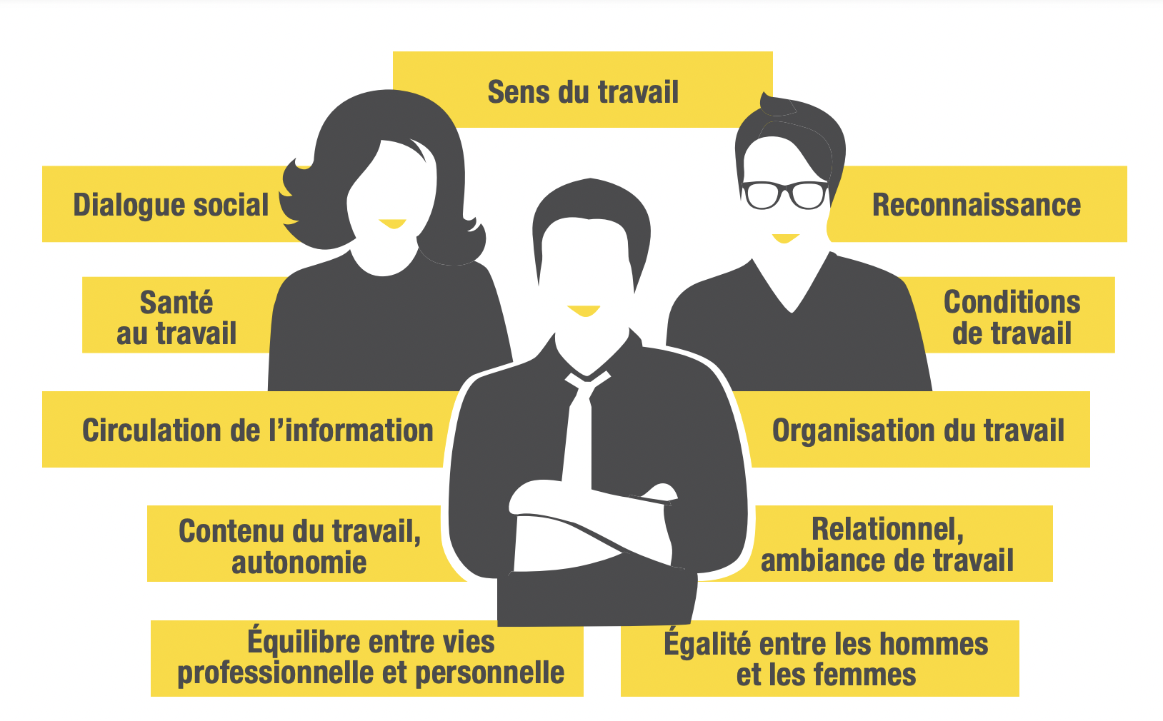 Les différentes dimensions de la QVT