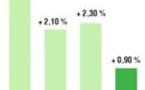 Le SMIC augmentera d'au moins 1,25% en juillet