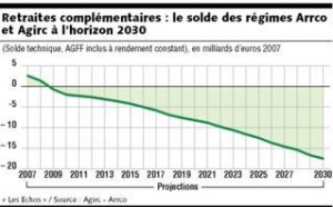 Retraites complémentaires : le départ à 60 ans n'est pas remis en question