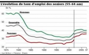 Les mesures pour l'emploi des seniors posent des problèmes aux entreprises