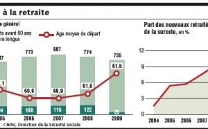 Retraite : l'âge moyen de départ est remonté de six mois en 2009, après des années de recul