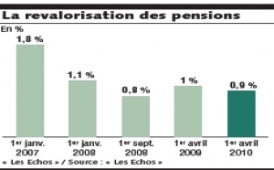 Les retraites revalorisées de 0,9 % au 1 er  avril