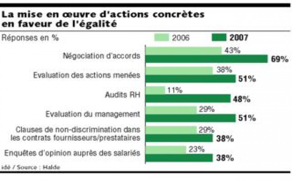 Les entreprises et la discrimination : peut mieux faire