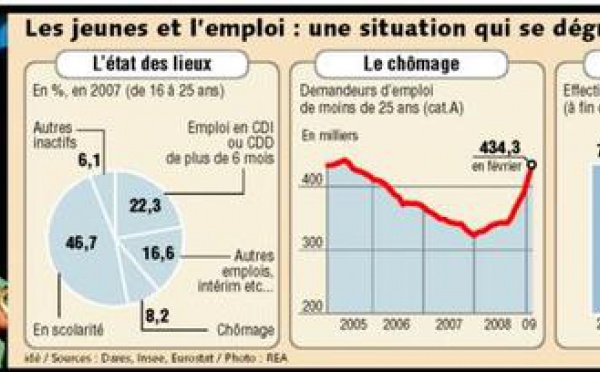 Nicolas Sarkozy mise sur la formation en entreprise pour endiguer le chômage des jeunes