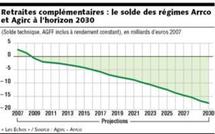 Retraites complémentaires : le départ à 60 ans n'est pas remis en question Retraites complémentaires : le départ à 60 ans n'est pas remis en question