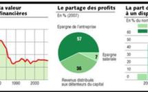 Partage du profit : le Medef mise sur l'épargne salariale, les syndicats insistent sur les salaires. Partage du profit : le Medef mise sur l'épargne salariale, les syndicats insistent sur les salaires.