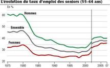 Les mesures pour l'emploi des seniors posent des problèmes aux entreprises Les mesures pour l'emploi des seniors posent des problèmes aux entreprises