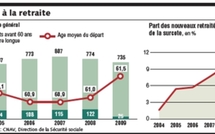 Retraite : l'âge moyen de départ est remonté de six mois en 2009, après des années de recul