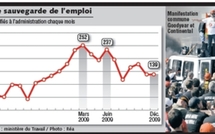 Le nombre des plans sociaux a plus que doublé l'an dernier