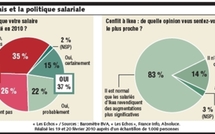 Six salariés sur dix pensent ne pas être augmentés cette année